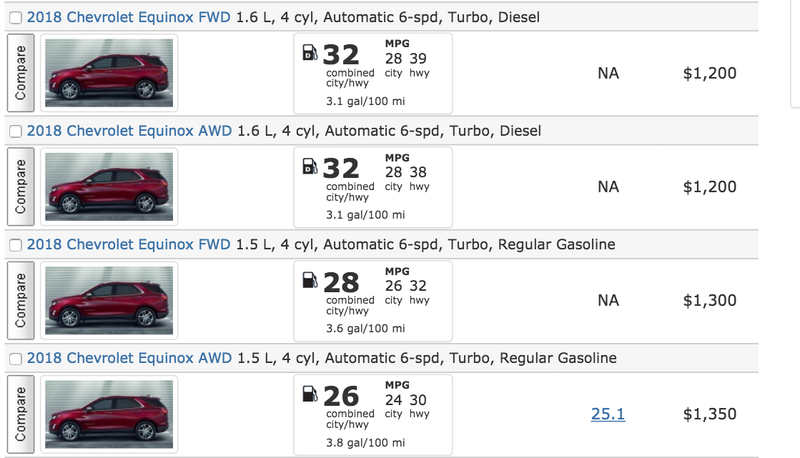 Illustration for article titled The 39 MPG 2018 Chevrolet Equinox Diesel Seems Like A Hard Sell (Updated)